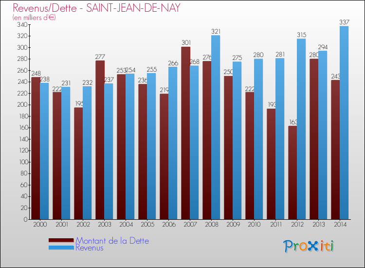 Evolution comparée de la dette et des revenus pour la commune de SAINT-JEAN-DE-NAY de 2000 à 2014 Comparaison de la dette et des revenus pour SAINT-JEAN-DE-NAY de 2000 à 2014