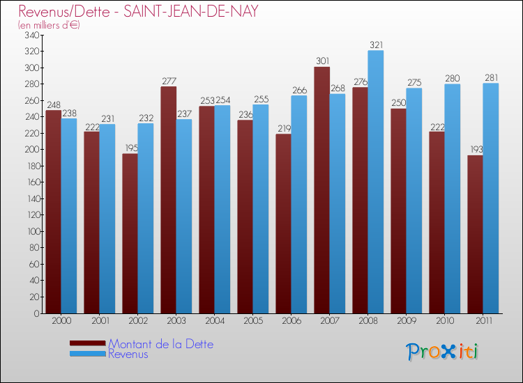 Evolution comparée de la dette et des revenus pour la commune de SAINT-JEAN-DE-NAY de 2000 à 2011 Comparaison de la dette et des revenus pour SAINT-JEAN-DE-NAY de 2000 à 2011