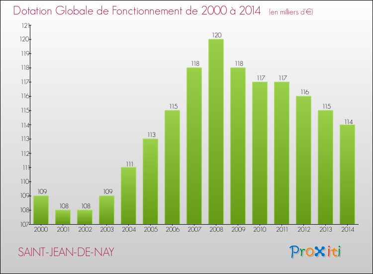 Evolution du montant de la Dotation Globale de Fonctionnement pour la commune de SAINT-JEAN-DE-NAY de 2000 à 2014 Evolution du montant de la Dotation Globale de Fonctionnement pour SAINT-JEAN-DE-NAY de 2000 à 2014