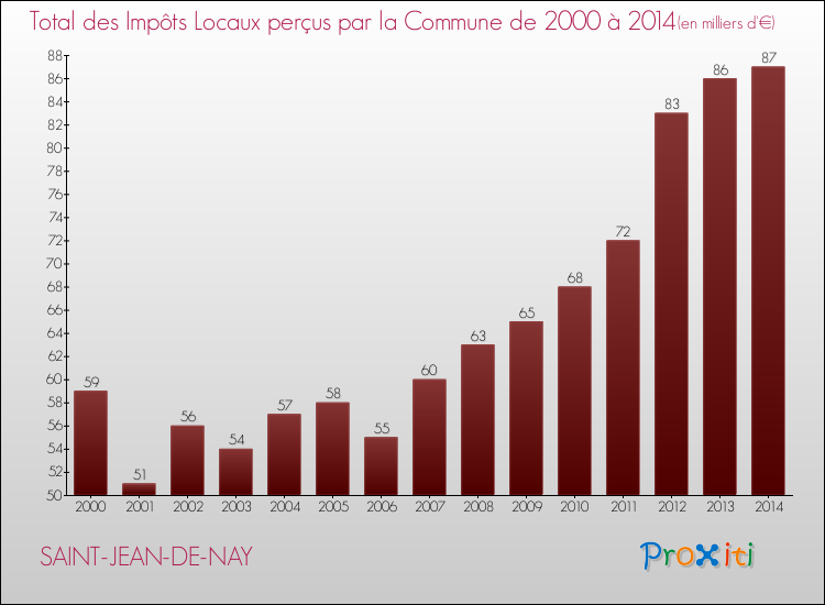 Evolution des Impôts Locaux pour la commune de SAINT-JEAN-DE-NAY de 2000 à 2014 Evolution des Impôts Locaux pour SAINT-JEAN-DE-NAY de 2000 à 2014