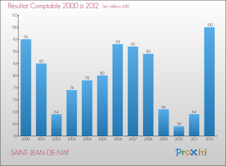 Evolution du résultat comptable pour la commune de SAINT-JEAN-DE-NAY de 2000 à 2012 Evolution du résultat comptable pour SAINT-JEAN-DE-NAY de 2000 à 2012