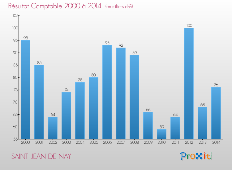 Evolution du résultat comptable pour la commune de SAINT-JEAN-DE-NAY de 2000 à 2014 Evolution du résultat comptable pour SAINT-JEAN-DE-NAY de 2000 à 2014