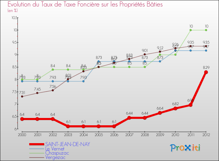 Evolution du taux de la taxe foncière sur le bati pour SAINT-JEAN-DE-NAY et les communes proches de 2000 à 2012 Comparaison des taux de taxe foncière sur le bati pour SAINT-JEAN-DE-NAY et les communes voisines de 2000 à 2012