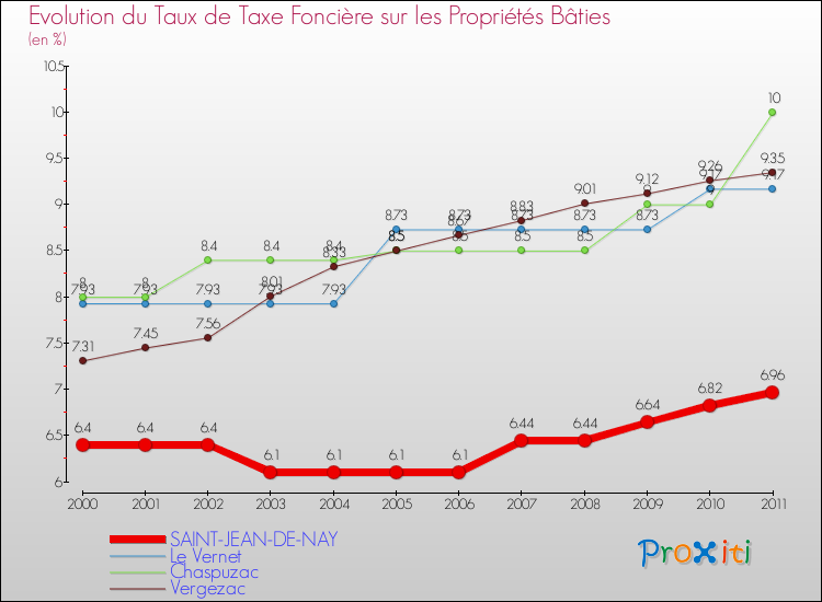 Evolution du taux de la taxe foncière sur le bati pour SAINT-JEAN-DE-NAY et les communes proches Comparaison des taux de taxe foncière sur le bati pour SAINT-JEAN-DE-NAY et les communes voisines