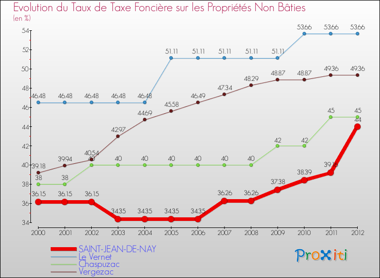Evolution du taux de la taxe foncière sur les immeubles et terrains non batis pour SAINT-JEAN-DE-NAY et les communes proches de 2000 à 2012 Comparaison des taux de la taxe foncière sur les immeubles et terrains non batis pour SAINT-JEAN-DE-NAY et les communes voisines de 2000 à 2012