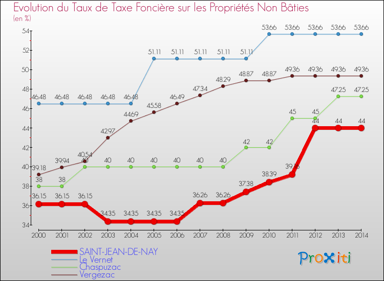 Evolution du taux de la taxe foncière sur les immeubles et terrains non batis pour SAINT-JEAN-DE-NAY et les communes proches de 2000 à 2014 Comparaison des taux de la taxe foncière sur les immeubles et terrains non batis pour SAINT-JEAN-DE-NAY et les communes voisines de 2000 à 2014