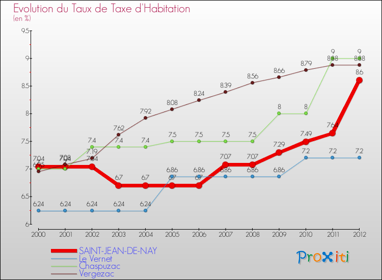 Evolution du taux de la taxe d'habitation pour SAINT-JEAN-DE-NAY et les communes proches Comparaison des taux de la taxe d'habitation pour SAINT-JEAN-DE-NAY et les communes voisines