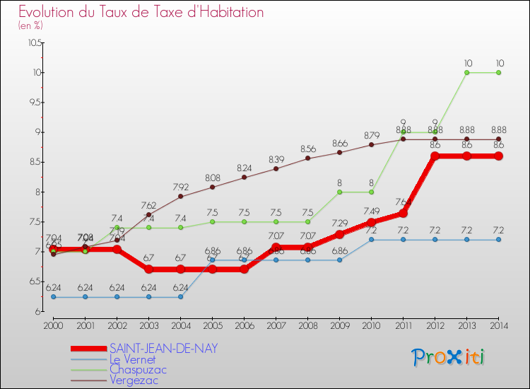 Evolution du taux de la taxe d'habitation pour SAINT-JEAN-DE-NAY et les communes proches de 2000 à 2014 Comparaison des taux de la taxe d'habitation pour SAINT-JEAN-DE-NAY et les communes voisines de 2000 à 2014