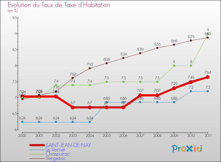 Evolution du taux de la taxe d'habitation pour SAINT-JEAN-DE-NAY et les communes proches Comparaison des taux de la taxe d'habitation pour SAINT-JEAN-DE-NAY et les communes voisines