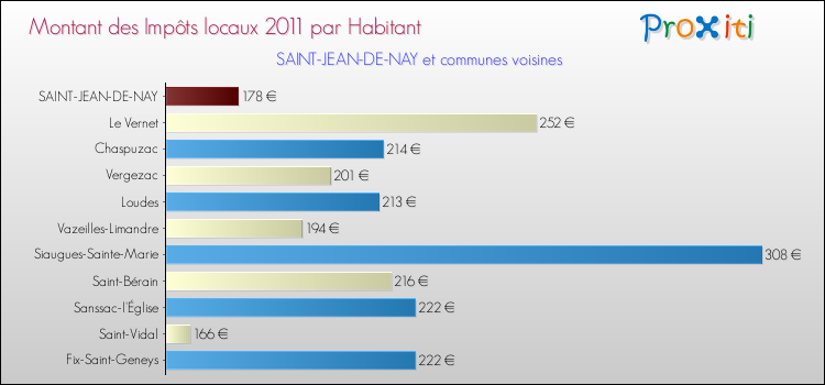 Montant des impôts locaux par Habitant pour SAINT-JEAN-DE-NAY et les communes proches Comparaison des impôts locaux par habitant pour SAINT-JEAN-DE-NAY et les communes voisines