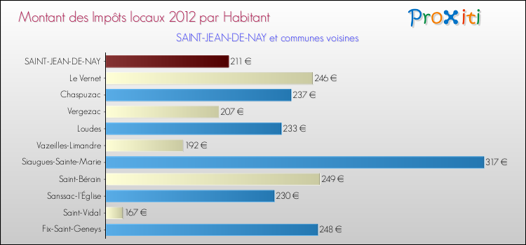 Montant des impôts locaux par Habitant pour SAINT-JEAN-DE-NAY et les communes proches Comparaison des impôts locaux par habitant pour SAINT-JEAN-DE-NAY et les communes voisines