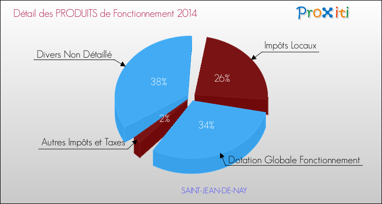 Décomposition du Budget de Fonctionnement 2014 de la commune de SAINT-JEAN-DE-NAY Budget de Fonctionnement 2014 pour la commune de SAINT-JEAN-DE-NAY