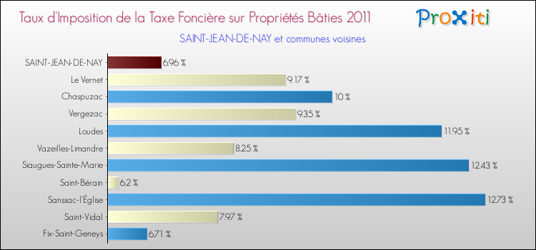 Taux d'imposition de la taxe foncière sur le bati 2011 pour SAINT-JEAN-DE-NAY et les communes proches Comparaison des taux d'imposition de la taxe foncière sur le bati 2011 pour SAINT-JEAN-DE-NAY et les communes voisines