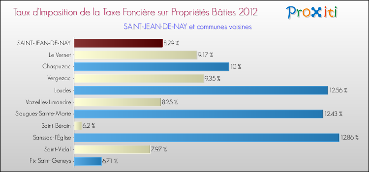 Taux d'imposition de la taxe foncière sur le bati 2012 pour SAINT-JEAN-DE-NAY et les communes proches Comparaison des taux d'imposition de la taxe foncière sur le bati 2012 pour SAINT-JEAN-DE-NAY et les communes voisines