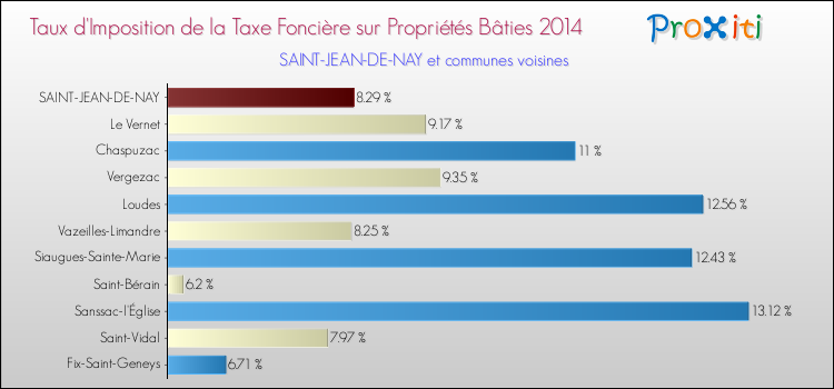 Taux d'imposition de la taxe foncière sur le bati 2014 pour SAINT-JEAN-DE-NAY et les communes proches Comparaison des taux d'imposition de la taxe foncière sur le bati 2014 pour SAINT-JEAN-DE-NAY et les communes voisines