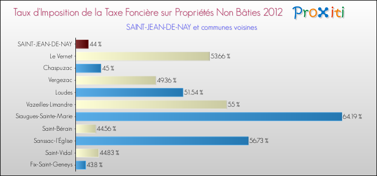 Taux d'imposition de la taxe foncière sur les immeubles et terrains non batis 2012 pour SAINT-JEAN-DE-NAY et les communes proches Comparaison des taux d'imposition de la taxe foncière sur les immeubles et terrains non batis 2012 pour SAINT-JEAN-DE-NAY et les communes voisines