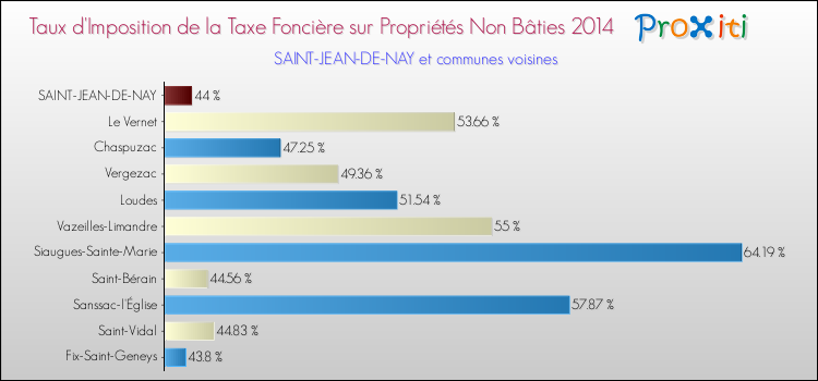 Taux d'imposition de la taxe foncière sur les immeubles et terrains non batis 2014 pour SAINT-JEAN-DE-NAY et les communes proches Comparaison des taux d'imposition de la taxe foncière sur les immeubles et terrains non batis 2014 pour SAINT-JEAN-DE-NAY et les communes voisines