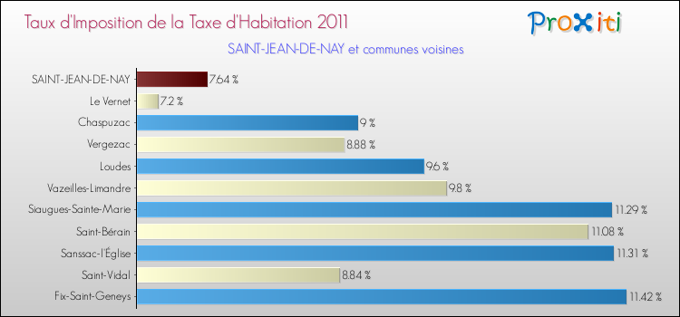 Taux d'imposition de la taxe d'habitation 2011 pour SAINT-JEAN-DE-NAY et les communes proches Comparaison des taux d'imposition de la taxe d'habitation 2011 pour SAINT-JEAN-DE-NAY et les communes voisines
