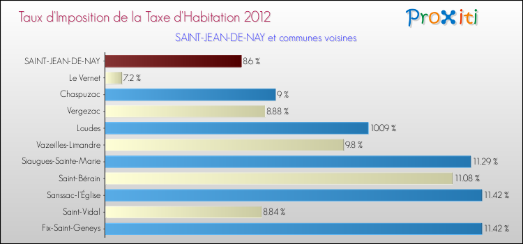 Taux d'imposition de la taxe d'habitation 2012 pour SAINT-JEAN-DE-NAY et les communes proches Comparaison des taux d'imposition de la taxe d'habitation 2012 pour SAINT-JEAN-DE-NAY et les communes voisines