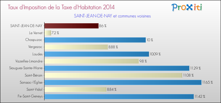 Taux d'imposition de la taxe d'habitation 2014 pour SAINT-JEAN-DE-NAY et les communes proches Comparaison des taux d'imposition de la taxe d'habitation 2014 pour SAINT-JEAN-DE-NAY et les communes voisines