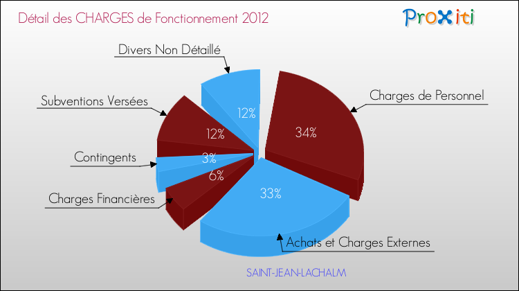 Décomposition des Charges de Fonctionnement 2012 de la commune de SAINT-JEAN-LACHALM Charges de Fonctionnement 2012 pour la commune de SAINT-JEAN-LACHALM