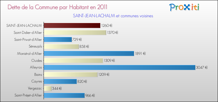 Dette par habitant de la commune en 2011 pour SAINT-JEAN-LACHALM et les communes proches Comparaison de la dette par habitant de la commune en 2011 pour SAINT-JEAN-LACHALM et les communes voisines