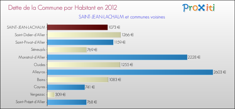 Dette par habitant de la commune en 2012 pour SAINT-JEAN-LACHALM et les communes proches Comparaison de la dette par habitant de la commune en 2012 pour SAINT-JEAN-LACHALM et les communes voisines