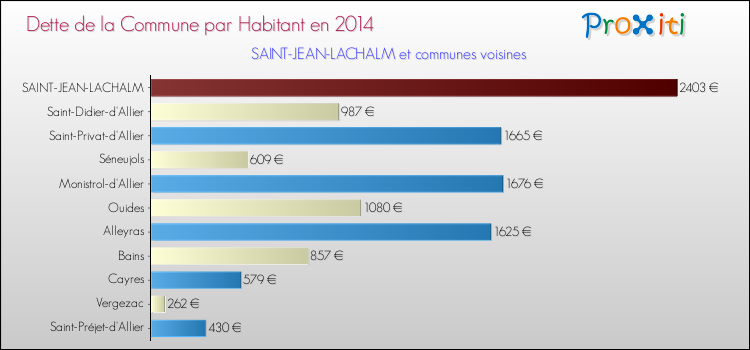 Dette par habitant de la commune en 2014 pour SAINT-JEAN-LACHALM et les communes proches Comparaison de la dette par habitant de la commune en 2014 pour SAINT-JEAN-LACHALM et les communes voisines