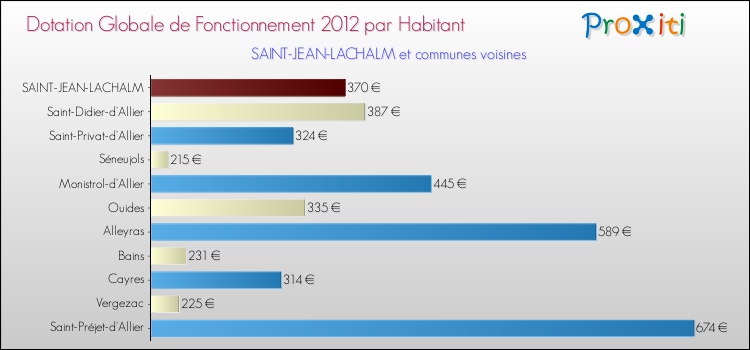 Montant des dotations globales de fonctionnement DGF par Habitant pour SAINT-JEAN-LACHALM et les communes proches Comparaison des des dotations globales de fonctionnement DGF par habitant pour SAINT-JEAN-LACHALM et les communes voisines