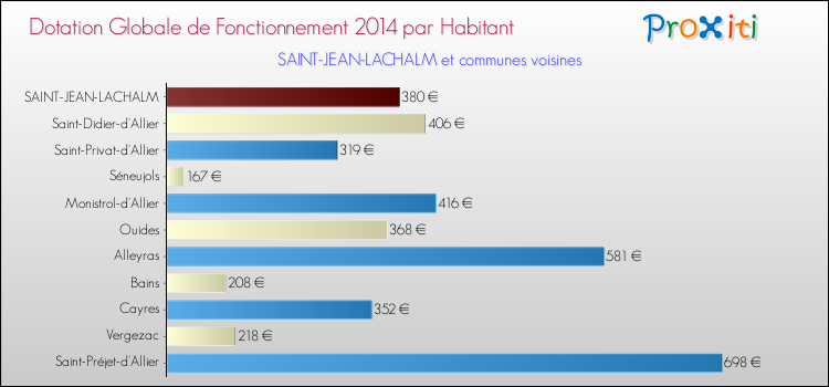 Montant des dotations globales de fonctionnement DGF par Habitant pour SAINT-JEAN-LACHALM et les communes proches en 2014. Comparaison des des dotations globales de fonctionnement DGF par habitant pour SAINT-JEAN-LACHALM et les communes voisines en 2014.
