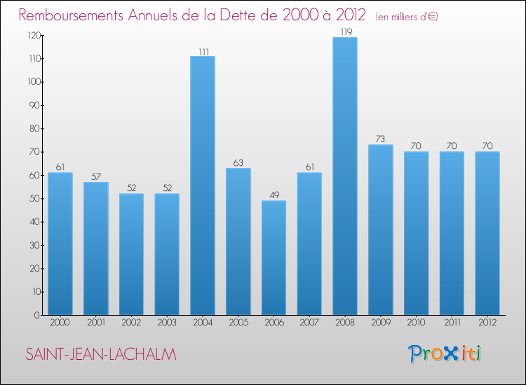 Evolution de l'annuité de la dette pour la commune de SAINT-JEAN-LACHALM de 2000 à 2012 Annuités de la dette pour SAINT-JEAN-LACHALM de 2000 à 2012