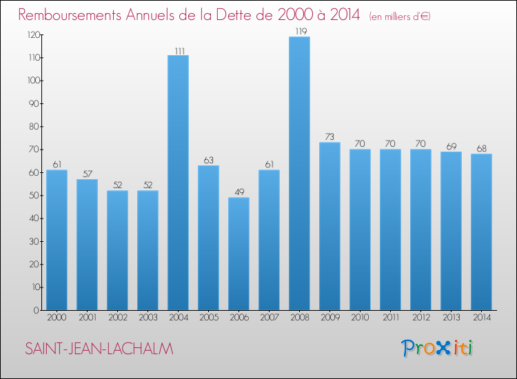 Evolution de l'annuité de la dette pour la commune de SAINT-JEAN-LACHALM de 2000 à 2014 Annuités de la dette pour SAINT-JEAN-LACHALM de 2000 à 2014