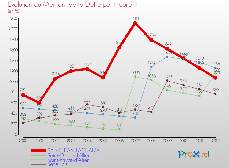Evolution de la dette par habitant pour la commune de SAINT-JEAN-LACHALM et les communes proches de 2000 à 2012 Comparaison de la dette par habitant pour SAINT-JEAN-LACHALM et les communes voisines de 2000 à 2012