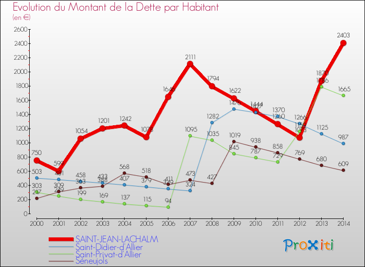 Evolution de la dette par habitant pour la commune de SAINT-JEAN-LACHALM et les communes proches de 2000 à 2014 Comparaison de la dette par habitant pour SAINT-JEAN-LACHALM et les communes voisines de 2000 à 2014