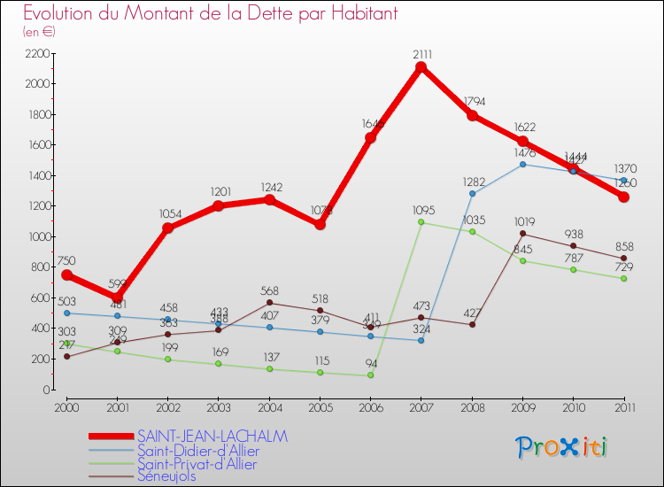 Evolution de la dette par habitant pour la commune de SAINT-JEAN-LACHALM et les communes proches Comparaison de la dette par habitant pour SAINT-JEAN-LACHALM et les communes voisines