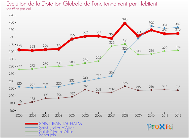 Evolution et montant de la dotation globale de fonctionnement par Habitant pour SAINT-JEAN-LACHALM et les communes proches Comparaison des dotations globales de fonctionnement par habitant pour SAINT-JEAN-LACHALM et les communes voisines