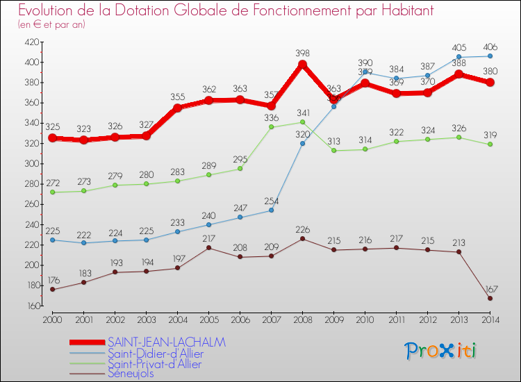 Evolution et montant de la dotation globale de fonctionnement par Habitant pour SAINT-JEAN-LACHALM et les communes proches de 2000 à 2014. Comparaison des dotations globales de fonctionnement par habitant pour SAINT-JEAN-LACHALM et les communes voisines de 2000 à 2014.