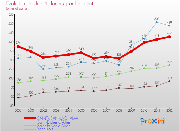 Evolution et montant des impôts locaux par Habitant pour SAINT-JEAN-LACHALM et les communes proches Comparaison des impôts locaux par habitant pour SAINT-JEAN-LACHALM et les communes voisines