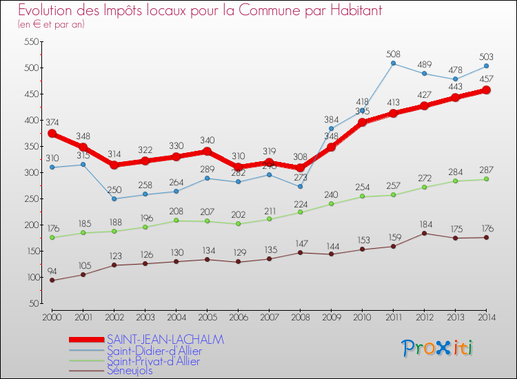 Evolution et montant des impôts locaux par Habitant pour SAINT-JEAN-LACHALM et les communes proches de 2000 à 2014 Comparaison des impôts locaux par habitant pour SAINT-JEAN-LACHALM et les communes voisines de 2000 à 2014