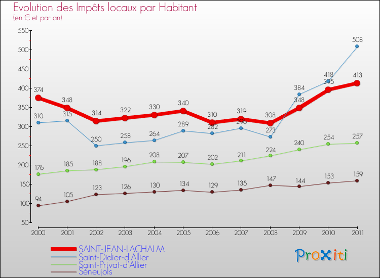 Evolution et montant des impôts locaux par Habitant pour SAINT-JEAN-LACHALM et les communes proches Comparaison des impôts locaux par habitant pour SAINT-JEAN-LACHALM et les communes voisines