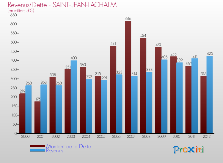 Evolution comparée de la dette et des revenus pour la commune de SAINT-JEAN-LACHALM de 2000 à 2012 Comparaison de la dette et des revenus pour SAINT-JEAN-LACHALM de 2000 à 2012