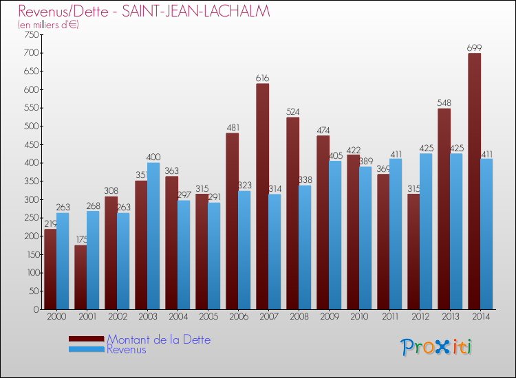 Evolution comparée de la dette et des revenus pour la commune de SAINT-JEAN-LACHALM de 2000 à 2014 Comparaison de la dette et des revenus pour SAINT-JEAN-LACHALM de 2000 à 2014