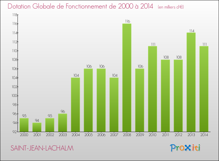 Evolution du montant de la Dotation Globale de Fonctionnement pour la commune de SAINT-JEAN-LACHALM de 2000 à 2014 Evolution du montant de la Dotation Globale de Fonctionnement pour SAINT-JEAN-LACHALM de 2000 à 2014