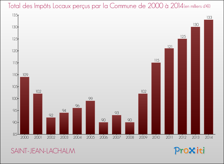 Evolution des Impôts Locaux pour la commune de SAINT-JEAN-LACHALM de 2000 à 2014 Evolution des Impôts Locaux pour SAINT-JEAN-LACHALM de 2000 à 2014
