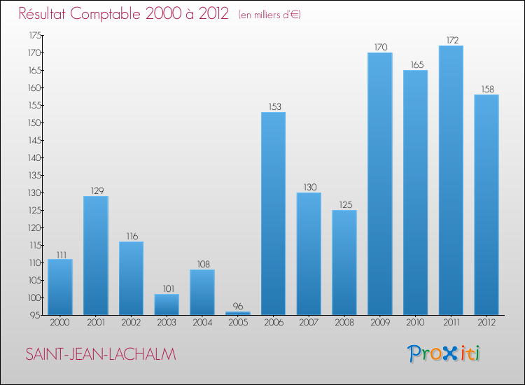 Evolution du résultat comptable pour la commune de SAINT-JEAN-LACHALM de 2000 à 2012 Evolution du résultat comptable pour SAINT-JEAN-LACHALM de 2000 à 2012