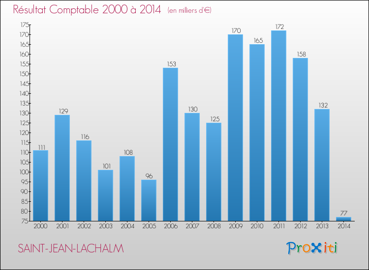 Evolution du résultat comptable pour la commune de SAINT-JEAN-LACHALM de 2000 à 2014 Evolution du résultat comptable pour SAINT-JEAN-LACHALM de 2000 à 2014