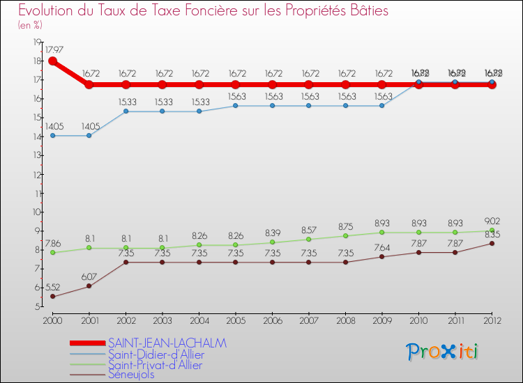 Evolution du taux de la taxe foncière sur le bati pour SAINT-JEAN-LACHALM et les communes proches de 2000 à 2012 Comparaison des taux de taxe foncière sur le bati pour SAINT-JEAN-LACHALM et les communes voisines de 2000 à 2012