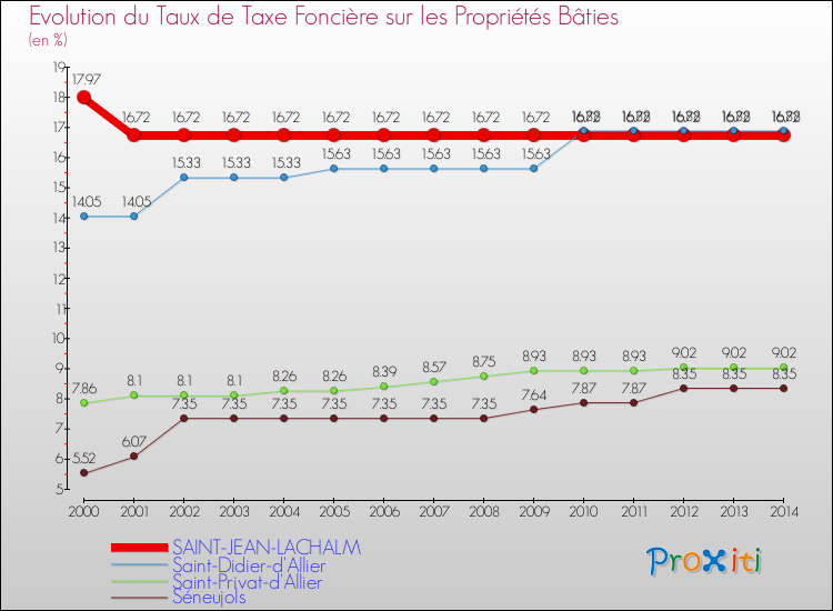 Evolution du taux de la taxe foncière sur le bati pour SAINT-JEAN-LACHALM et les communes proches de 2000 à 2014 Comparaison des taux de taxe foncière sur le bati pour SAINT-JEAN-LACHALM et les communes voisines de 2000 à 2014