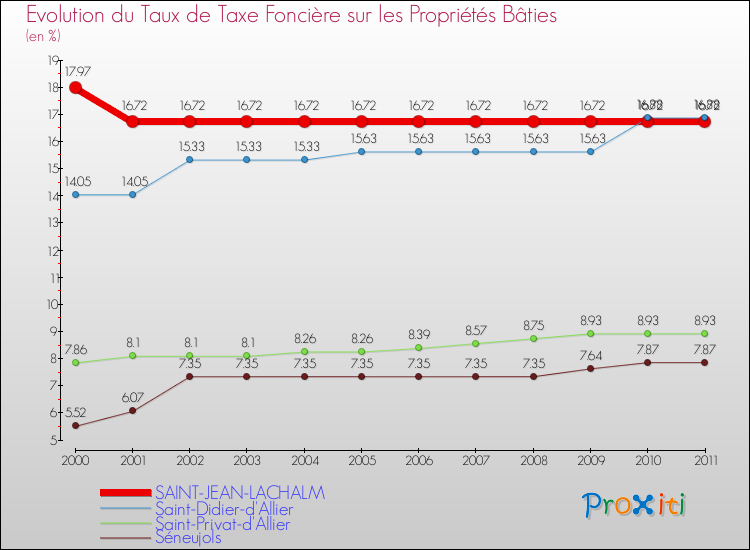 Evolution du taux de la taxe foncière sur le bati pour SAINT-JEAN-LACHALM et les communes proches Comparaison des taux de taxe foncière sur le bati pour SAINT-JEAN-LACHALM et les communes voisines