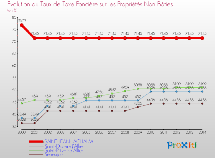 Evolution du taux de la taxe foncière sur les immeubles et terrains non batis pour SAINT-JEAN-LACHALM et les communes proches de 2000 à 2014 Comparaison des taux de la taxe foncière sur les immeubles et terrains non batis pour SAINT-JEAN-LACHALM et les communes voisines de 2000 à 2014